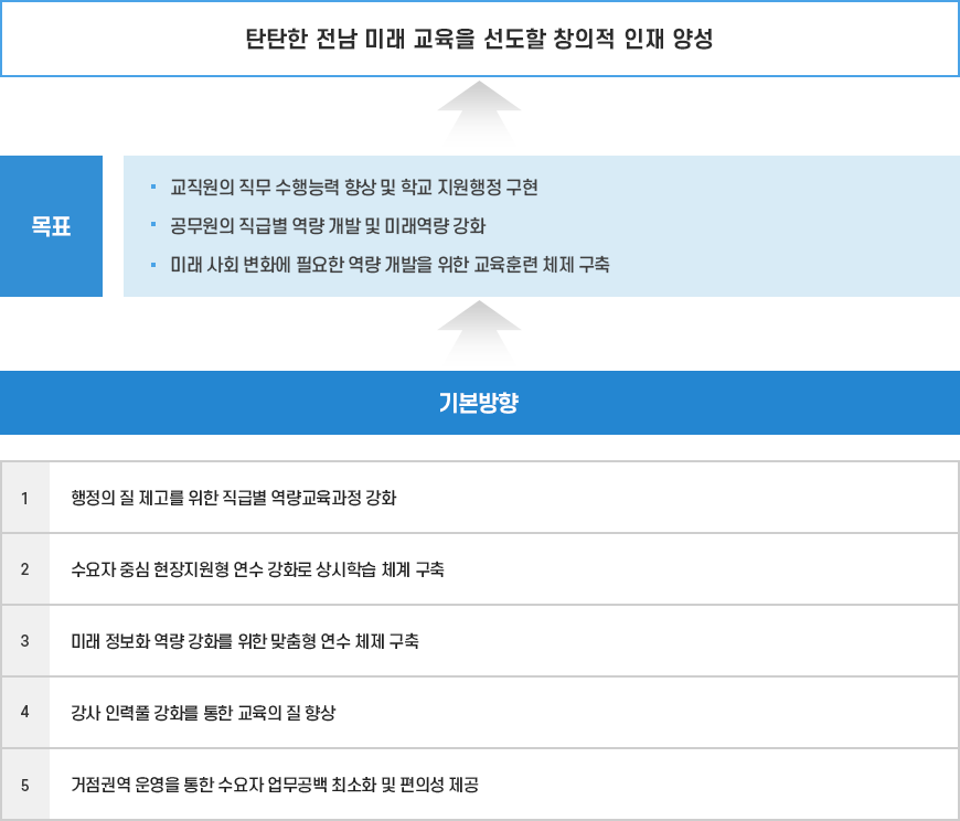 탄탄한 전남 미래 교육을 선도할 인재 양성 목표: 1. 교직원의 직무 수행능력 향상 및 학교 지원행정 구현 2. 공무원의 직급별 역량개발 및 미래역량 강화 3. 미래 사회 변화에 필요한 역량 개발을 위한 교육훈련 체제 구축  기본방향: 1.행정의 질 제고를 위한 직급별 역량교육과정 강화 2.수요자 중심 현장지원형 연수 강화로 상시학급 체계 구축 3.미래 정보화 역량 강화를 위한 맞춤형 연수 체제 구축 4.강사 인력풀 강화를 통한 교육의 질 향상 5.거점권역 운영을 통한 수요자 업무공배 최소화 및 편의성 제공